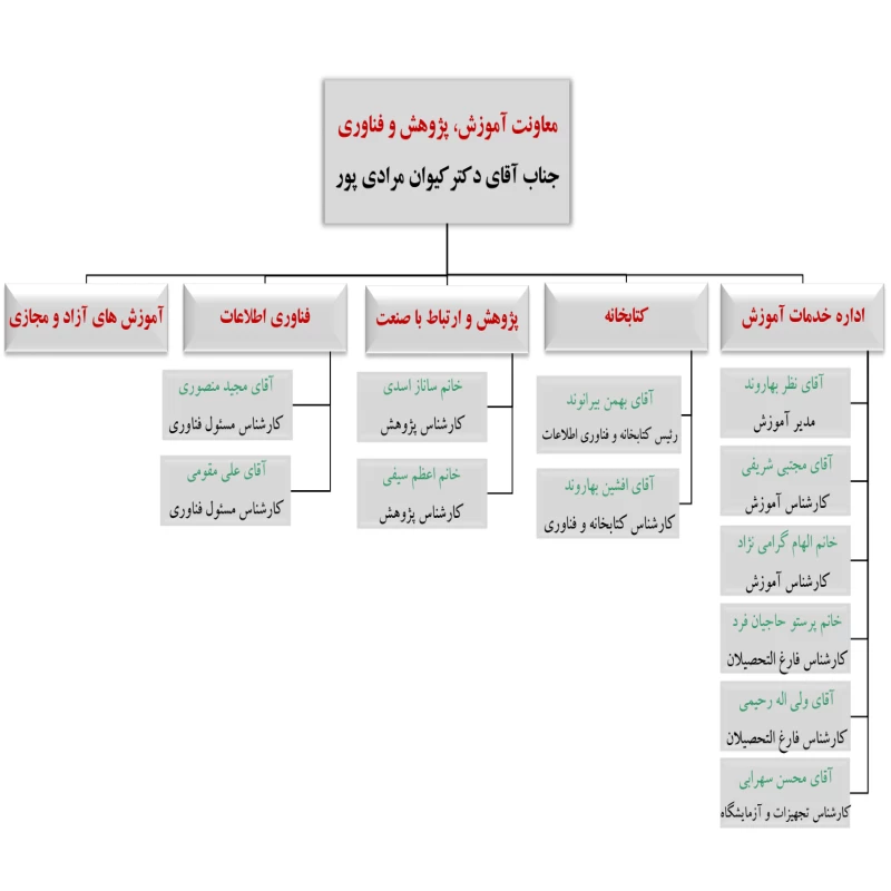 چارت سازمانی