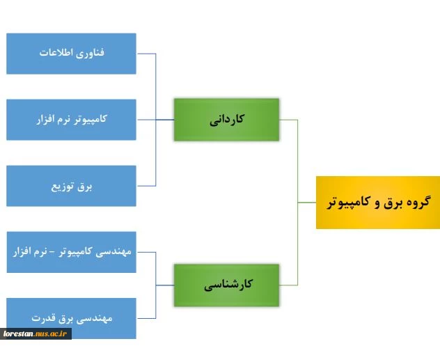 گروه برق و کامپیوتر 3