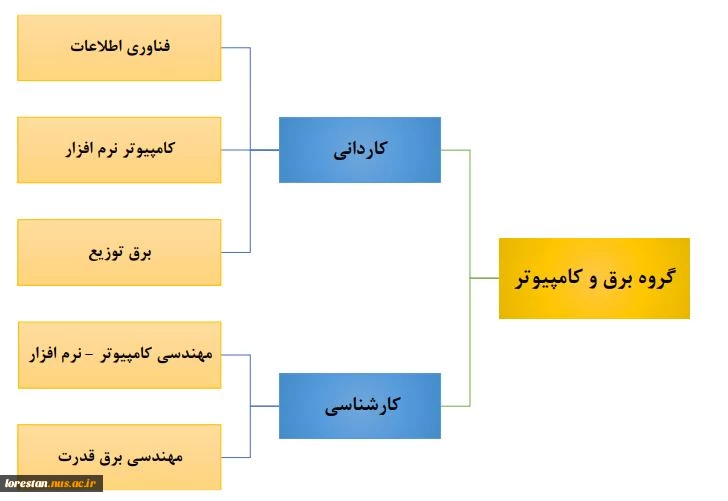 گروه برق و کامپیوتر 3