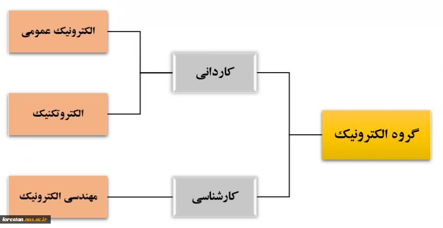 گروه الکترونیک 2