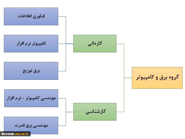 رشته ها و سرفصل دروس گروه  برق و کامپیوتر 2