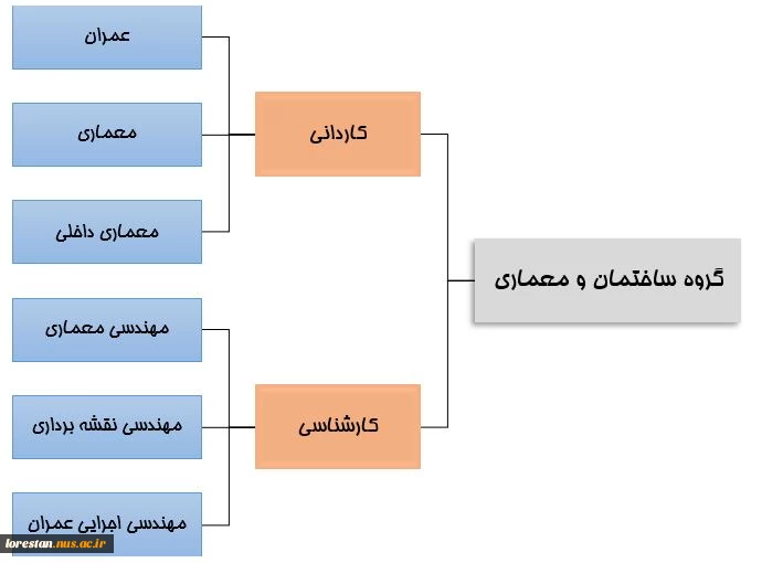 رشته ها و سرفصل دروس گروه ساختمان و معماری 2