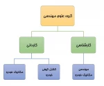 رشته ها و سرفصل دروس گروه علوم مهندسی 2