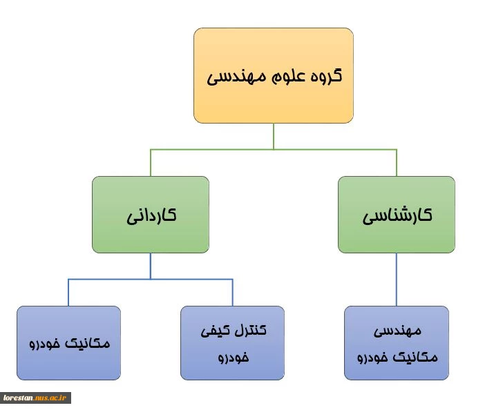 رشته ها و سرفصل دروس گروه علوم مهندسی 2