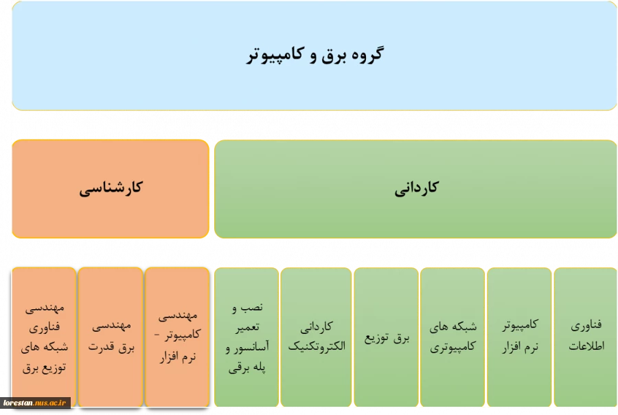 رشته ها و سرفصل دروس گروه  برق و کامپیوتر 3