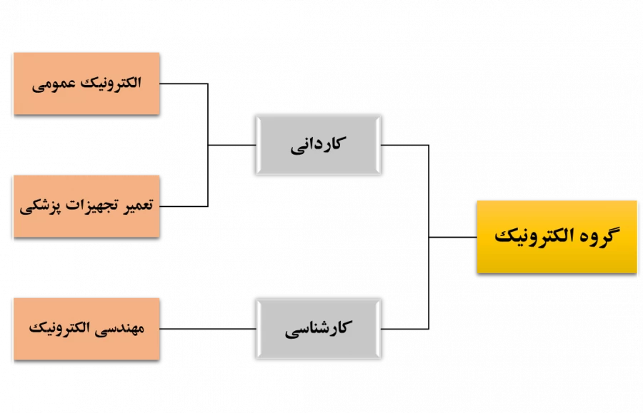 نمودار الکترونیک