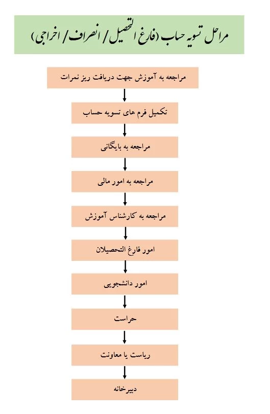 مراحل تسویه حساب